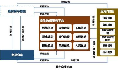 浅析数字孪生技术在供应链领域的应用