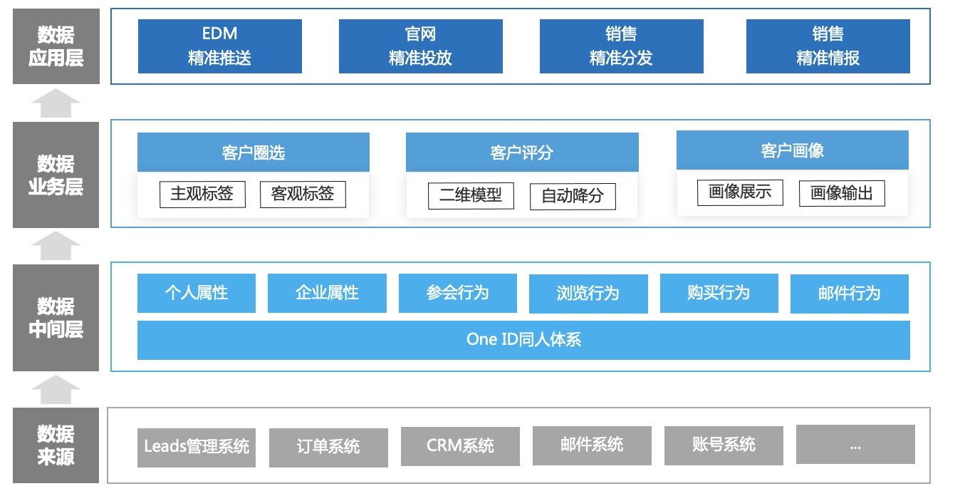 to b | 拒绝产品捆绑,布局服务地图