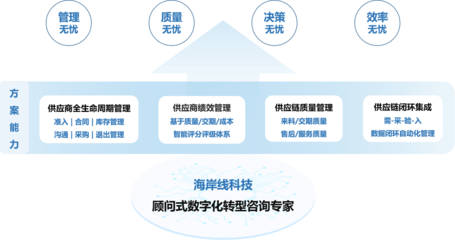 TSCM全面供应链管理