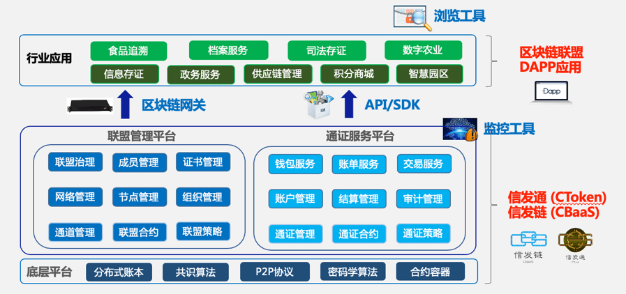 "区块链 "丨信息发展用科技为行业应用和实体经济赋能_技术