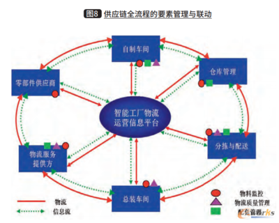 “智能工厂物流构建”之智能工厂物流信息平台构建方法