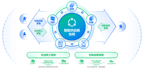 数电票红利悄然而至百望云数据驱引“供应链协同”新纪元