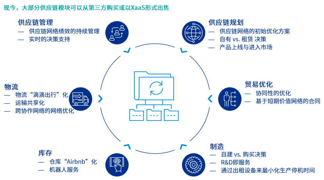 毕马威"未来数字化供应链"系列之三:"有效利用平台"的供应链管理_服务