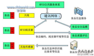 rfid在蔬菜及生猪食品管理中的解决方案