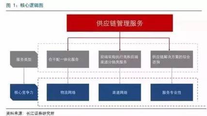 深度 | 百世物流、怡亚通、普路通代表的三种供应链服务的核心竞争力分析