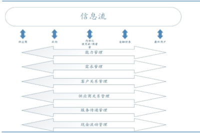 供应链管理:互惠共生,互利共赢