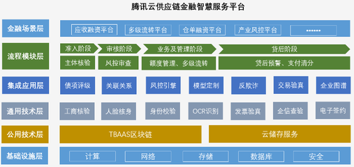 腾讯云发布供应链金融智慧服务平台,企业融资效率再提升